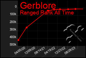 Total Graph of Gerblore