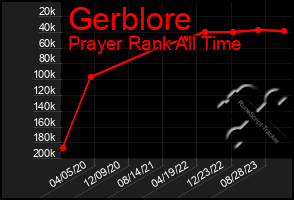 Total Graph of Gerblore