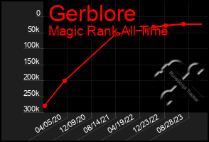 Total Graph of Gerblore