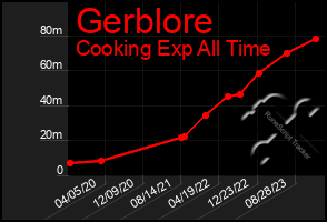 Total Graph of Gerblore