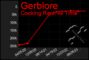 Total Graph of Gerblore