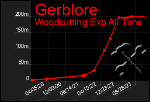 Total Graph of Gerblore