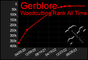 Total Graph of Gerblore