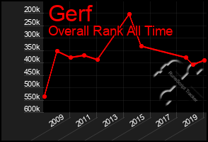 Total Graph of Gerf