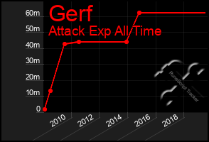 Total Graph of Gerf