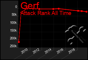 Total Graph of Gerf