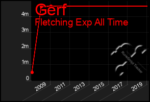 Total Graph of Gerf