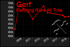 Total Graph of Gerf