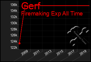 Total Graph of Gerf