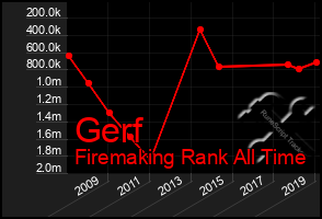 Total Graph of Gerf