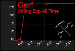 Total Graph of Gerf