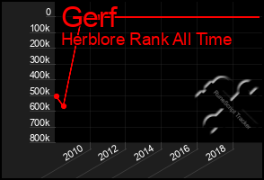 Total Graph of Gerf