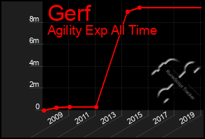 Total Graph of Gerf