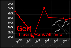 Total Graph of Gerf