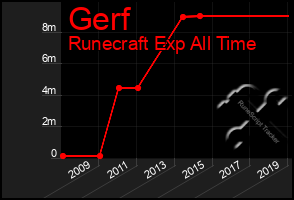 Total Graph of Gerf