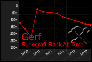 Total Graph of Gerf