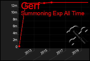 Total Graph of Gerf