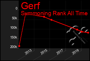 Total Graph of Gerf