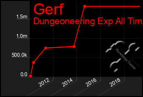 Total Graph of Gerf