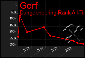 Total Graph of Gerf