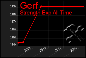 Total Graph of Gerf