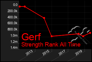 Total Graph of Gerf