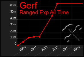 Total Graph of Gerf