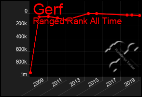 Total Graph of Gerf