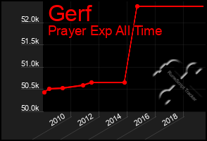 Total Graph of Gerf