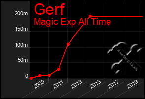 Total Graph of Gerf