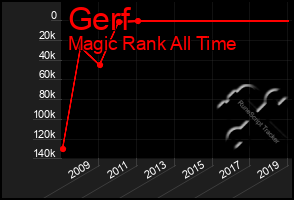 Total Graph of Gerf