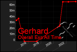 Total Graph of Gerhard