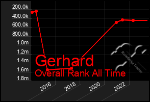 Total Graph of Gerhard