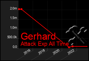 Total Graph of Gerhard