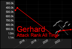 Total Graph of Gerhard