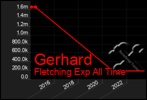 Total Graph of Gerhard