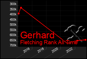 Total Graph of Gerhard