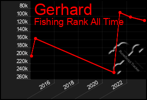 Total Graph of Gerhard