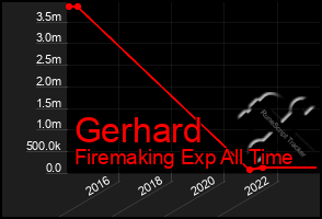 Total Graph of Gerhard