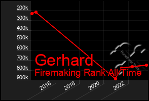 Total Graph of Gerhard