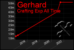 Total Graph of Gerhard