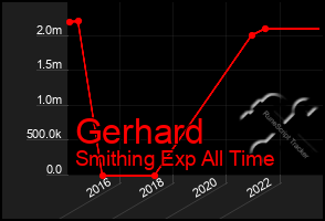 Total Graph of Gerhard