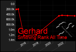 Total Graph of Gerhard