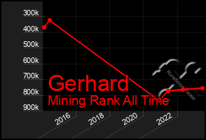 Total Graph of Gerhard