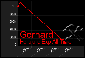 Total Graph of Gerhard