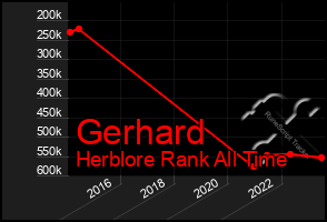 Total Graph of Gerhard