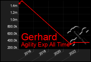 Total Graph of Gerhard