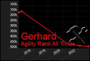 Total Graph of Gerhard