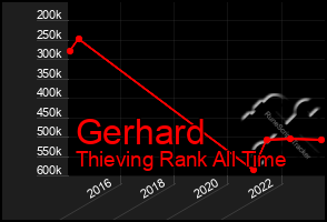 Total Graph of Gerhard