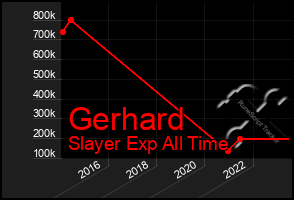 Total Graph of Gerhard